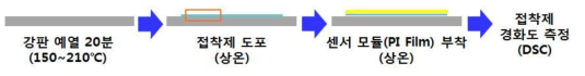 접착제의 잔열 경화 후 경화도 평가 과정