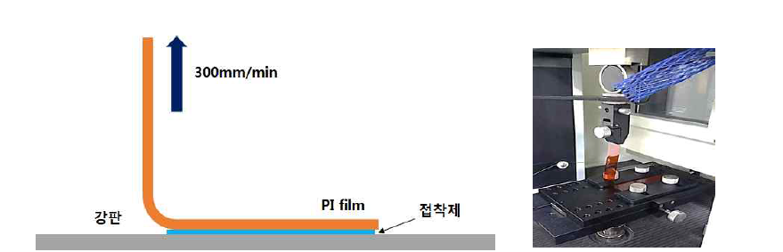 접착제 접합부에 대한 90° 박리강도 측정방법 모식도