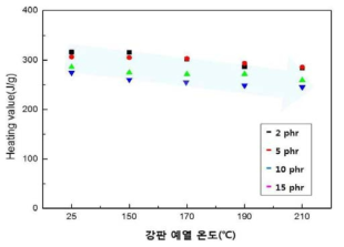 DICY-imidazole 촉매제 함량에 따른 잔열 경화 후 발열량