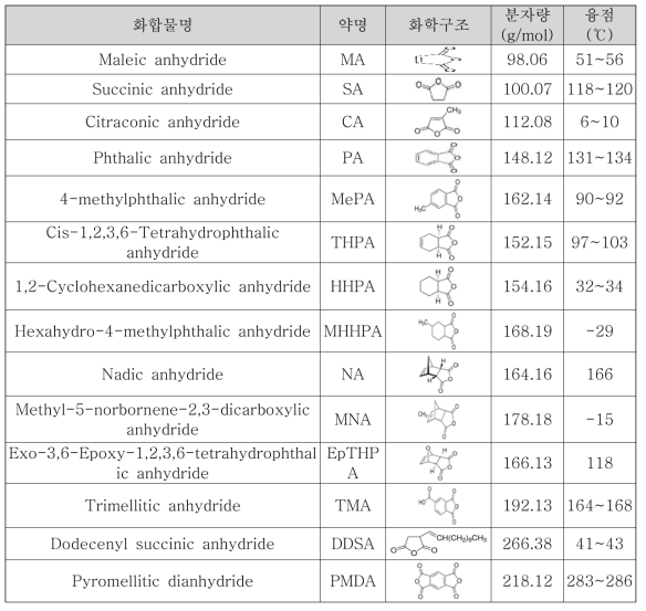 실험에 사용된 anhydride 경화제의 종류와 주요 특성