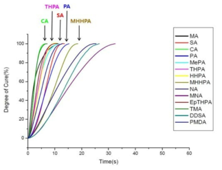 Anhydride 종류별 160℃ 등온 DEA(dielectric analysis) 경화속도