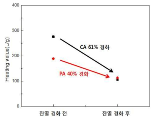 접착제의 잔열 경화 전/후 발열량 변화