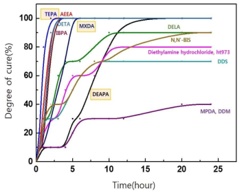 Amine 종류별 상온 경화속도