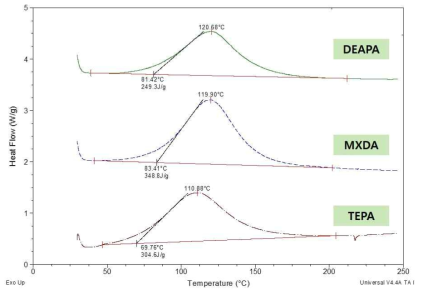 Amine 종류별 dynamic DSC 경화곡선