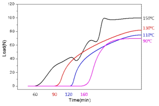잔열 온도별 경화시간에 따른 접합강도