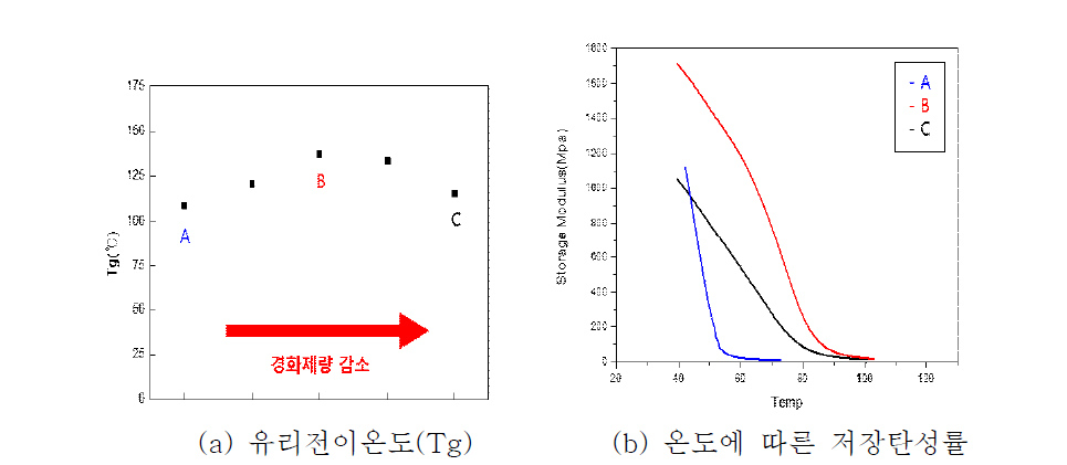 접착제의 경화제 함량에 따른 경화 후 물성의 변화