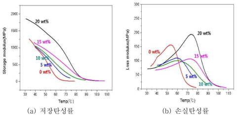 무기필러 함량별 온도변화에 따른 모듈러스