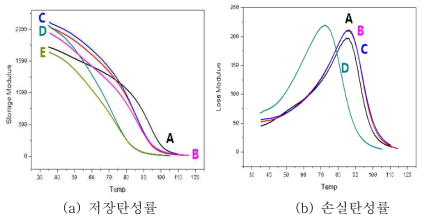 레진 배합비율별 온도에 따른 모듈러스