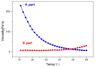 접착제 시제품의 온도에 따른 점도 변화