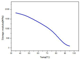접착제 시제품의 온도에 따른 저장탄성률