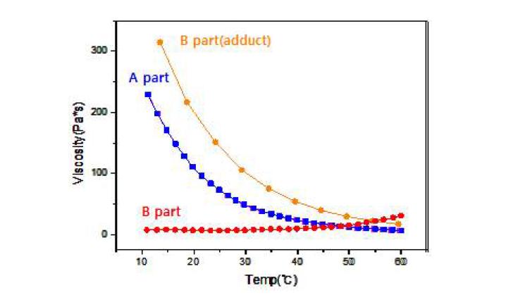 아민어덕트화 전/후 온도에 따른 점도 변화