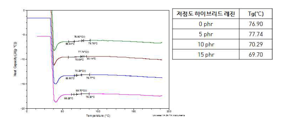 저점도 하이브리드 레진 함량에 따른 유리전이온도