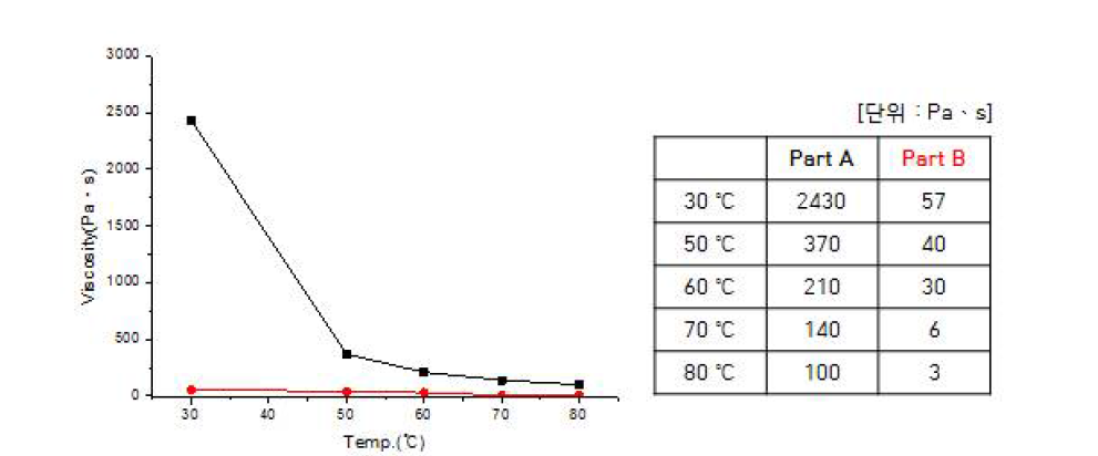 저점도 레진 첨가 접착제의 온도에 따른 점도 변화