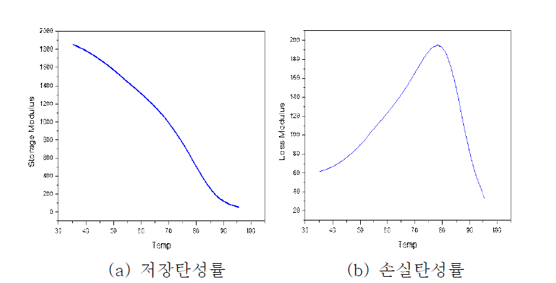 저점도 레진 첨가 접착제의 온도에 따른 모듈러스