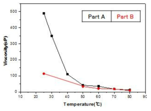 차체 부착용 접착제 최종 시제품의 온도에 따른 점도 변화
