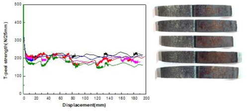 3차년도 최종 접착제 시제품의 90° 박리시험 강도-변위 그래프와 박리시험 후 시험편 사진
