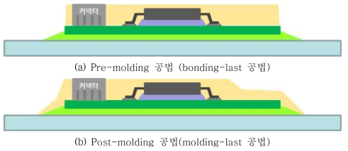 차체-센서모듈 어셈블리 제조에 있어서 몰딩공정의 설계