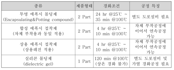 차체에 적용 가능한 몰딩소재의 종류와 특성