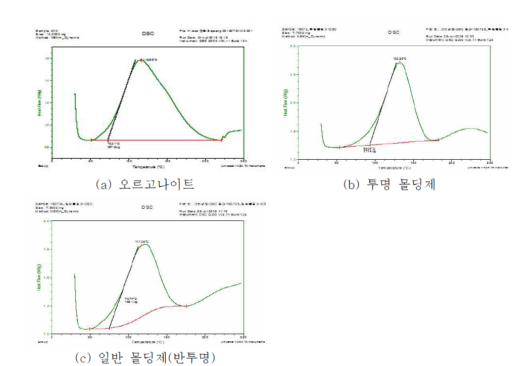 몰딩소재의 dynamic DSC 경화곡선