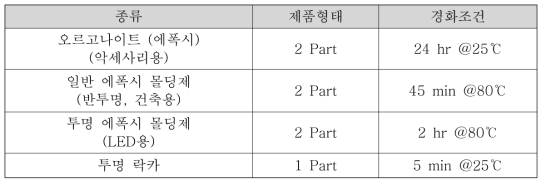 차체 부착 센서모듈 보호용 몰딩소재의 종류와 경화조건