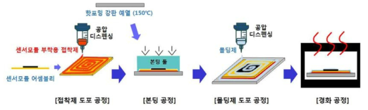 플렉서블 센서모듈-차체 접착 및 차폐용 몰딩 공정 모식도