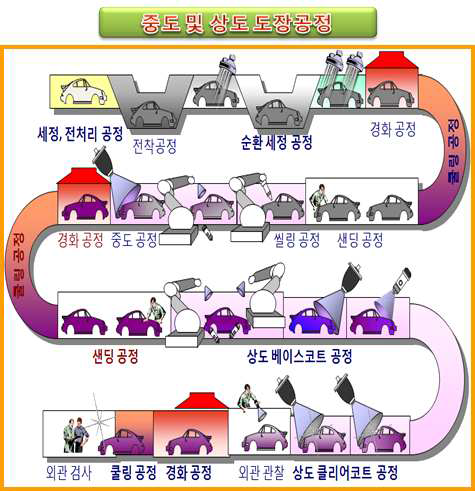차체 조립 후 전착 및 도장 공정도