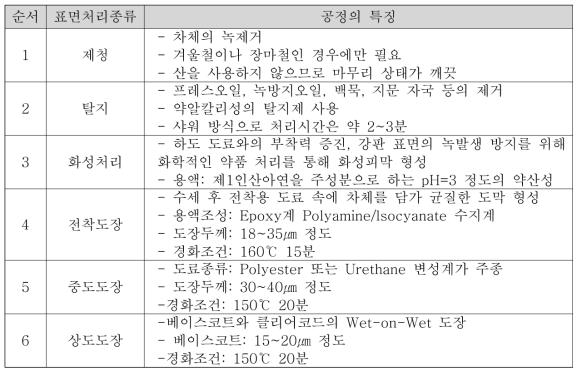 차체 도장라인에서 사용되는 표면처리의 종류와 특징