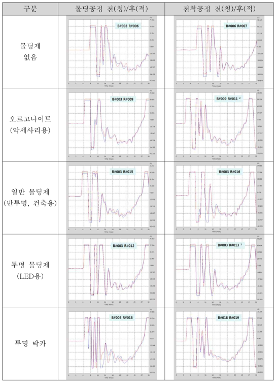 몰딩소재별 몰딩공정 전/후 및 전착공정 전/후 시편의 충돌감지파형