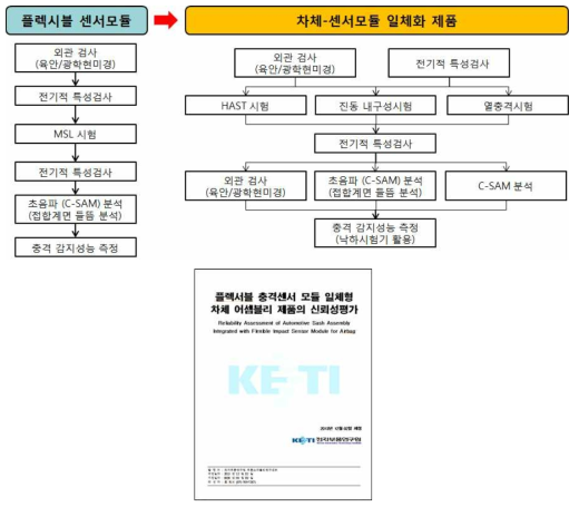 센서모듈 및 어셈블리 제품의 내구신뢰성 검증절차 및 기준