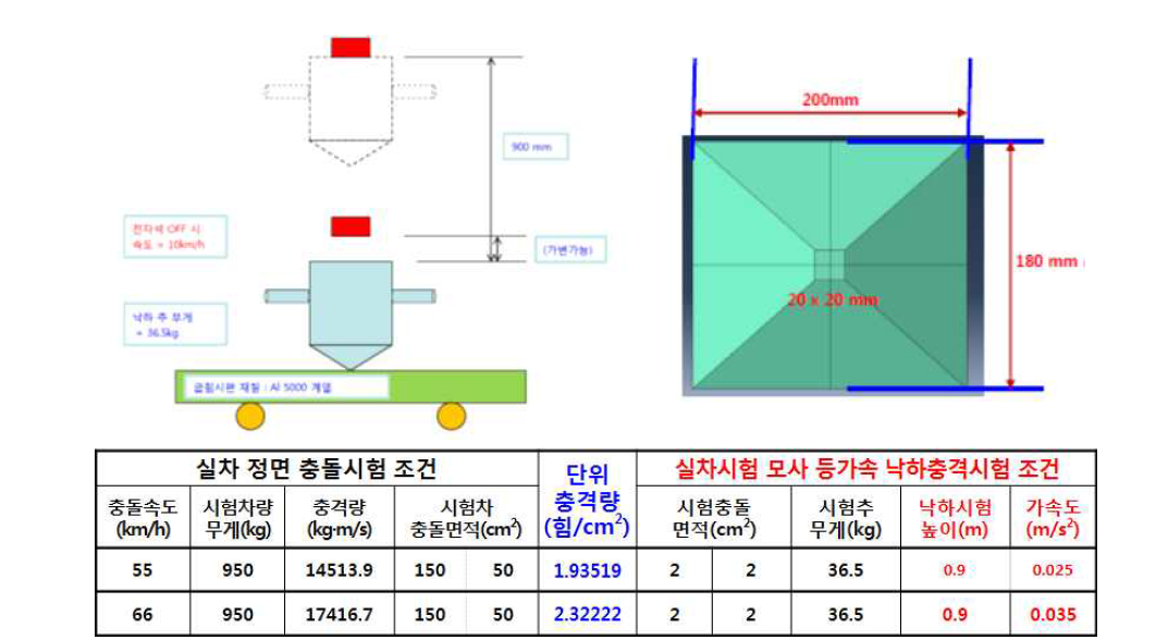 실차 충돌 모사시험용 시험 추 형상 및 시험조건