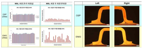 MSL 시험 후 저항측정 결과 및 단면분석 사진