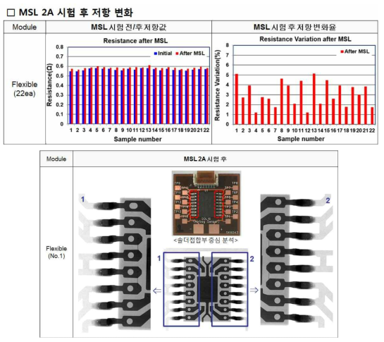 MSL 시험 후 저항변화 측정결과 및 X-선 비파괴분석 결과