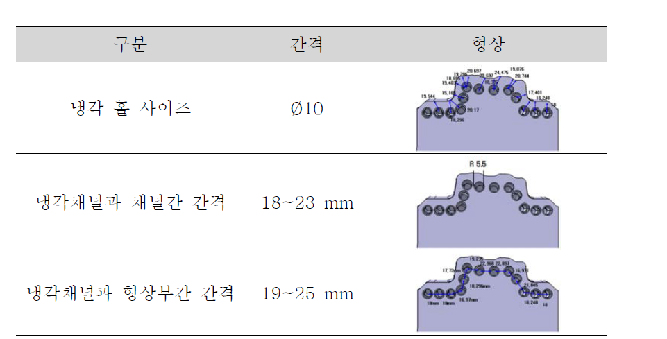 핫포밍(4 Piece) 금형 냉각채널 설계