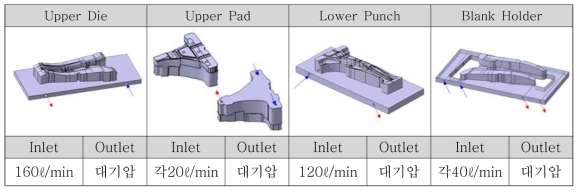 핫포밍 금형 유동해석 경계조건