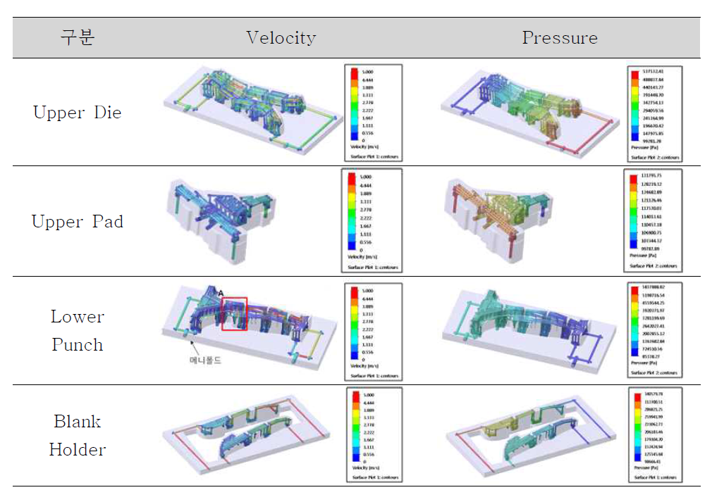 핫포밍 금형 유동해석 결과