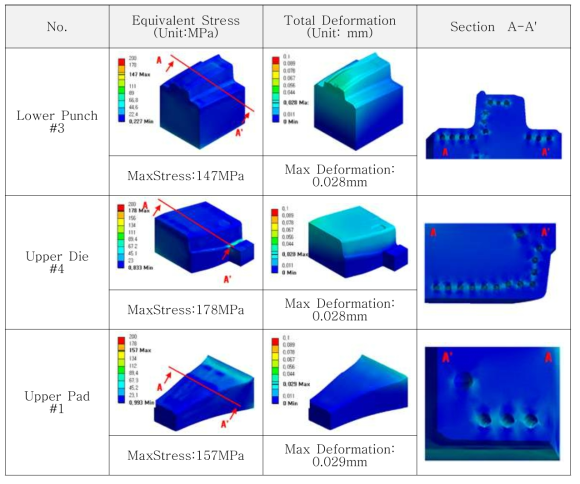 핫포밍 금형 강도해석 결과