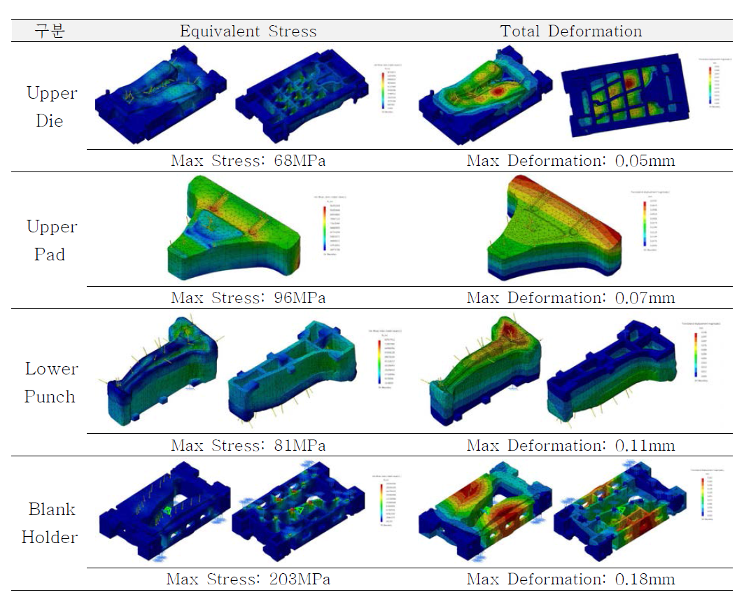 핫포밍 금형 강도 해석 결과