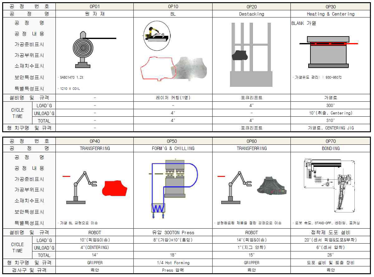 성형 및 접합 공정 설계안