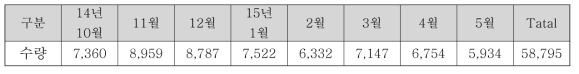 2차년도 금형 수명 평가 결과