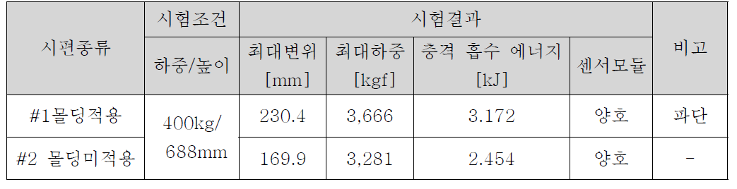 Drop Test 시험조건 및 결과