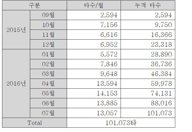 3차년도 금형 수명 평가 결과