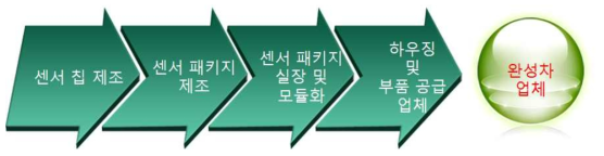 에어백 센서 패키지의 수급 절차