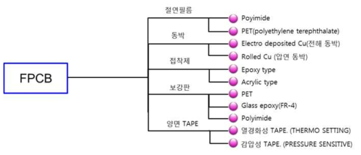 FPCB의 주요 구성 소재