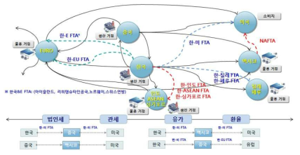 FTA 체결국간 글로벌 공급망 네트워크 최적화 설계 위한 거점관리 개념