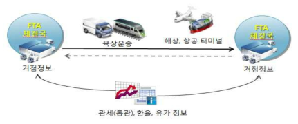 거점(Node)간 이동시 예상되는 요인을 고려한 링크관리