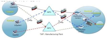 최적경로 도출(Pipe-Line): supplier2→MP1→Distribution Center2→Customer1