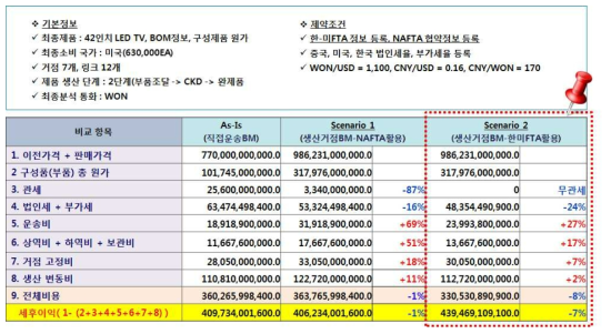 글로벌 공급망 네트워크 설계 최적화 결과