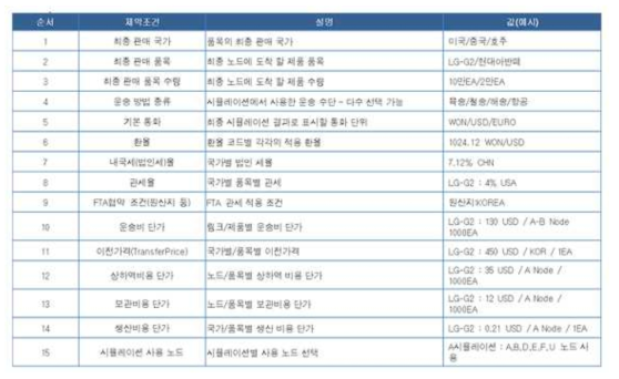 제약조건 정의서