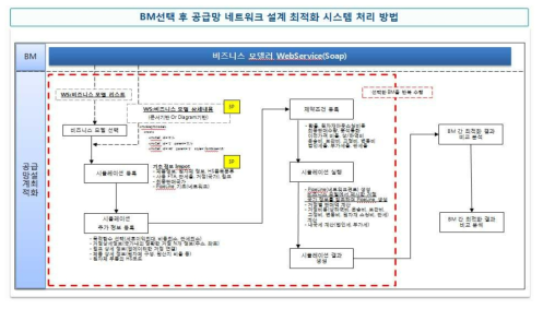 비즈니스모델러와의 I/F 연계방법