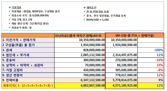 최적화 시뮬레이션 결과